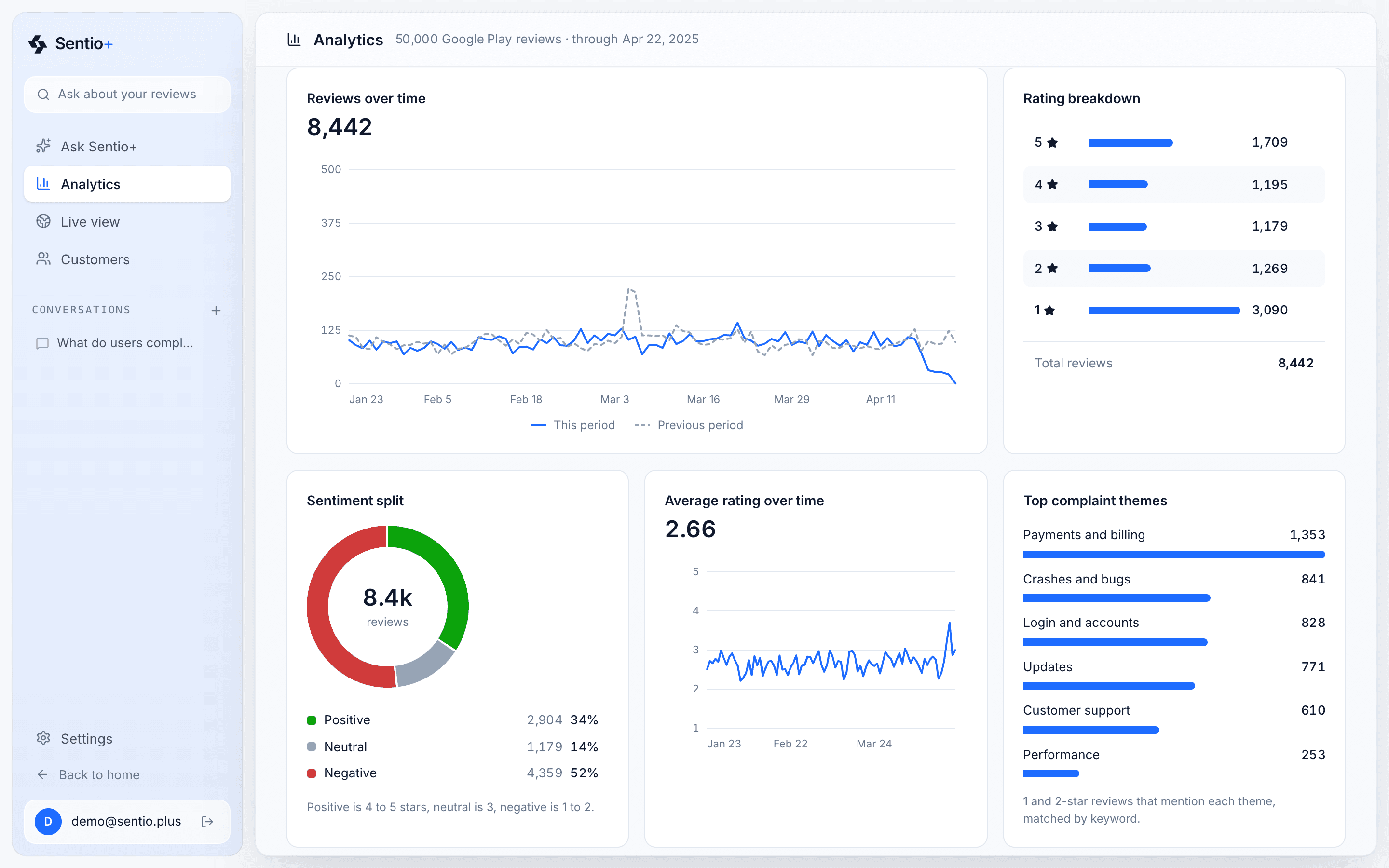 The Sentio+ analytics dashboard with top complaint themes